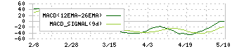 フーディソン(7114)のMACD