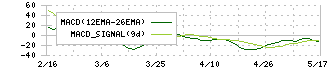 ＳＨＩＮＫＯ(7120)のMACD