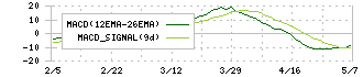 クルーバー(7134)のMACD