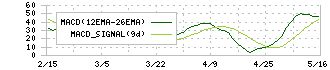 ヒロセ通商(7185)のMACD