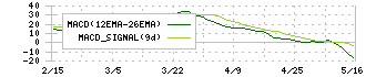 カネミツ(7208)のMACD