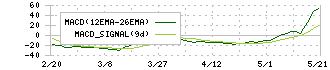 ＧＭＢ(7214)のMACD