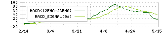 デイトナ(7228)のMACD