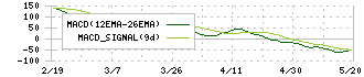 ティラド(7236)のMACD
