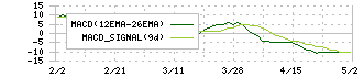 ミクニ(7247)のMACD