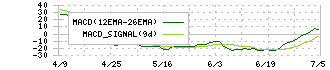 ホンダ(7267)のMACD