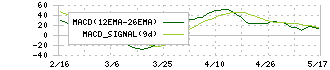 スズキ(7269)のMACD