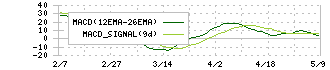 ヤマハ発動機(7272)のMACD