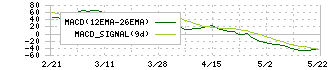 エクセディ(7278)のMACD