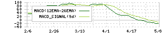 ミツバ(7280)のMACD