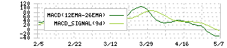 豊田合成(7282)のMACD