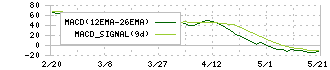 エフ・シー・シー(7296)のMACD