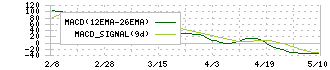 フジオーゼックス(7299)のMACD