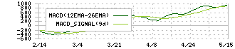 シマノ(7309)のMACD