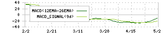松屋アールアンドディ(7317)のMACD