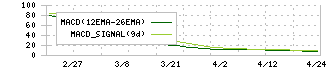 インヴァスト(7338)のMACD