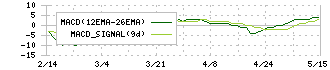 アイ・パートナーズフィナンシャル(7345)のMACD