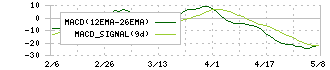 グッドパッチ(7351)のMACD