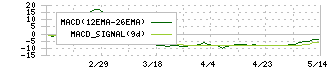 ジオコード(7357)のMACD