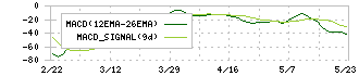 ヒューマンクリエイションホールディングス(7361)のMACD