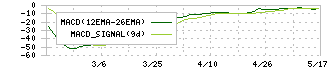 Ｔ．Ｓ．Ｉ(7362)のMACD