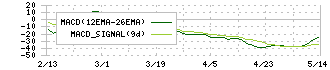 ベビーカレンダー(7363)のMACD
