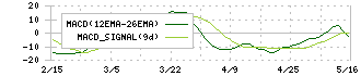 プロクレアホールディングス(7384)のMACD
