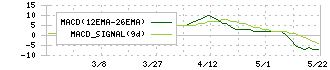 ナンシン(7399)のMACD