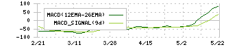 ジャムコ(7408)のMACD