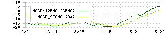 カッパ・クリエイト(7421)のMACD