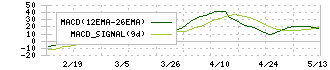 オータケ(7434)のMACD