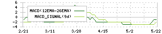 中山福(7442)のMACD