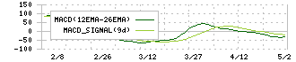 ハリマ共和物産(7444)のMACD
