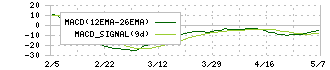パリミキホールディングス(7455)のMACD