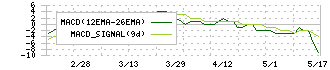 キムラ(7461)のMACD