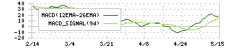 ＳＰＫ(7466)のMACD