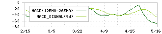 スズデン(7480)のMACD