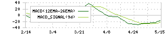 シモジマ(7482)のMACD