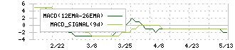 サンリン(7486)のMACD