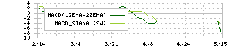 コナカ(7494)のMACD