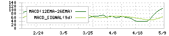 西川計測(7500)のMACD