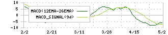 ティムコ(7501)のMACD