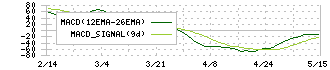 高速(7504)のMACD