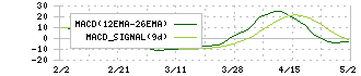 イオン北海道(7512)のMACD