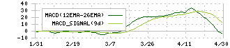 コジマ(7513)のMACD