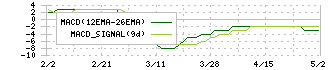 ヒマラヤ(7514)のMACD
