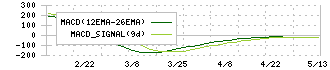 マルヨシセンター(7515)のMACD