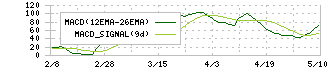 コーナン商事(7516)のMACD