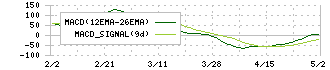 ハピネット(7552)のMACD