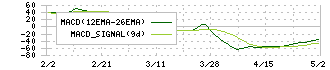 安楽亭(7562)のMACD